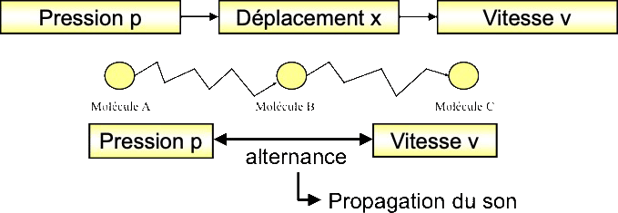 Alternance pression et vitesse