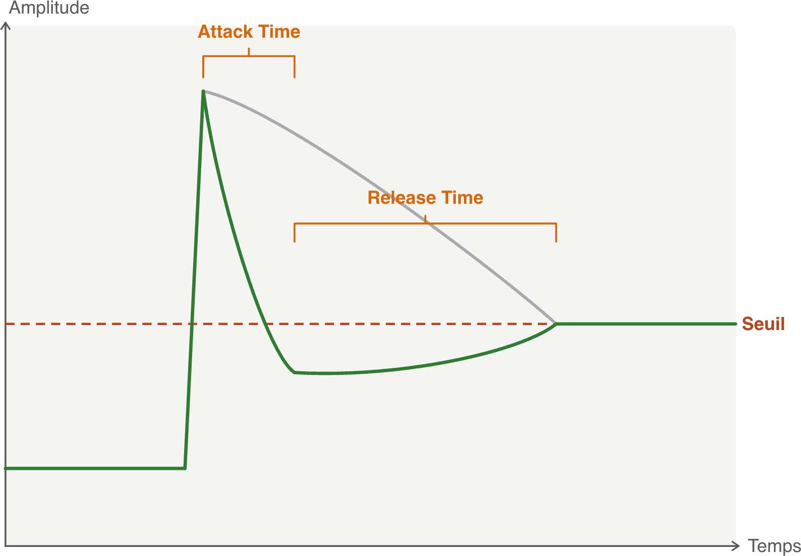 Schéma d'exaltation de transitoire — compression audio attaque lente