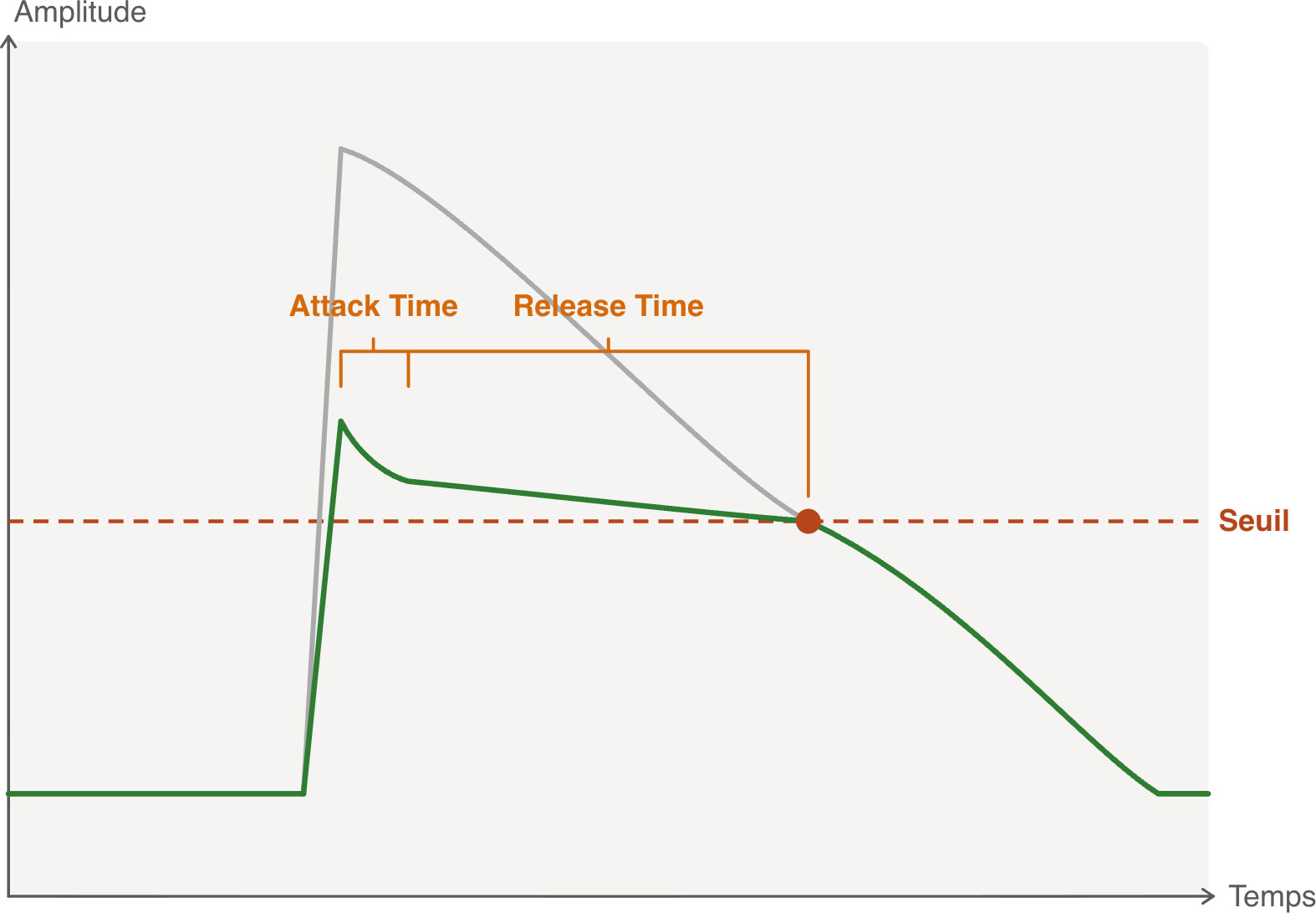 Schéma de réduction de transitoire — compression audio avec attaque rapide