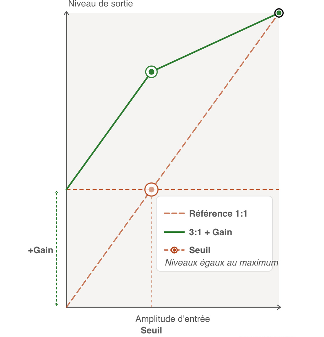 Schéma de compression avec make-up gain — regagner du volume après compression