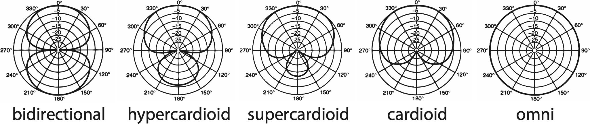 Les différentes directivités de microphone — omnidirectionnel, cardioïde, hypercardioïde, bidirectionnel