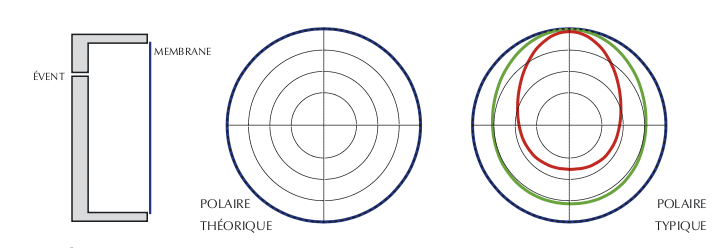 Diagramme de directivité omnidirectionnel