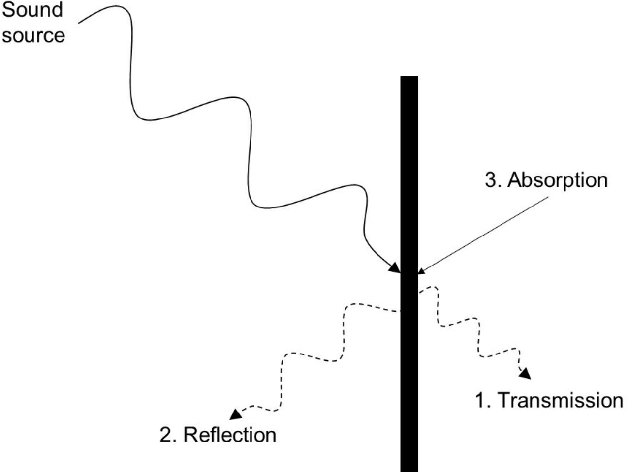 Principe isolation acoustique