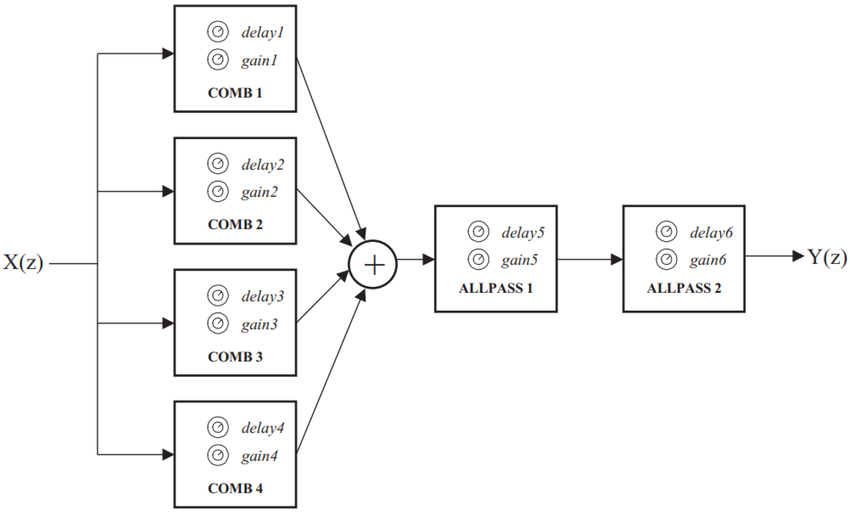 Schéma du reverberateur de Schroeder — filtres en peigne parallèles suivis de filtres passe-tout en série
