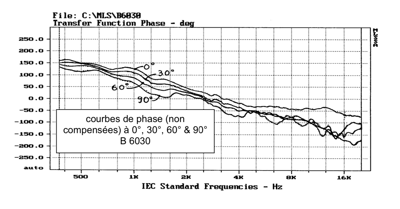 Courbe de réponse en phase de l'enceinte B6030 montrant un écoulement de l'énergie maîtrisé dans les 10 premières millisecondes