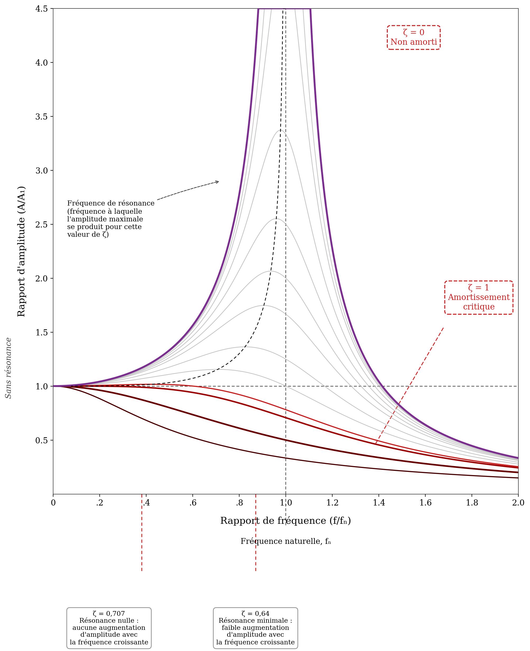 Schéma comparant l'effet du damping sur une queue de reverb