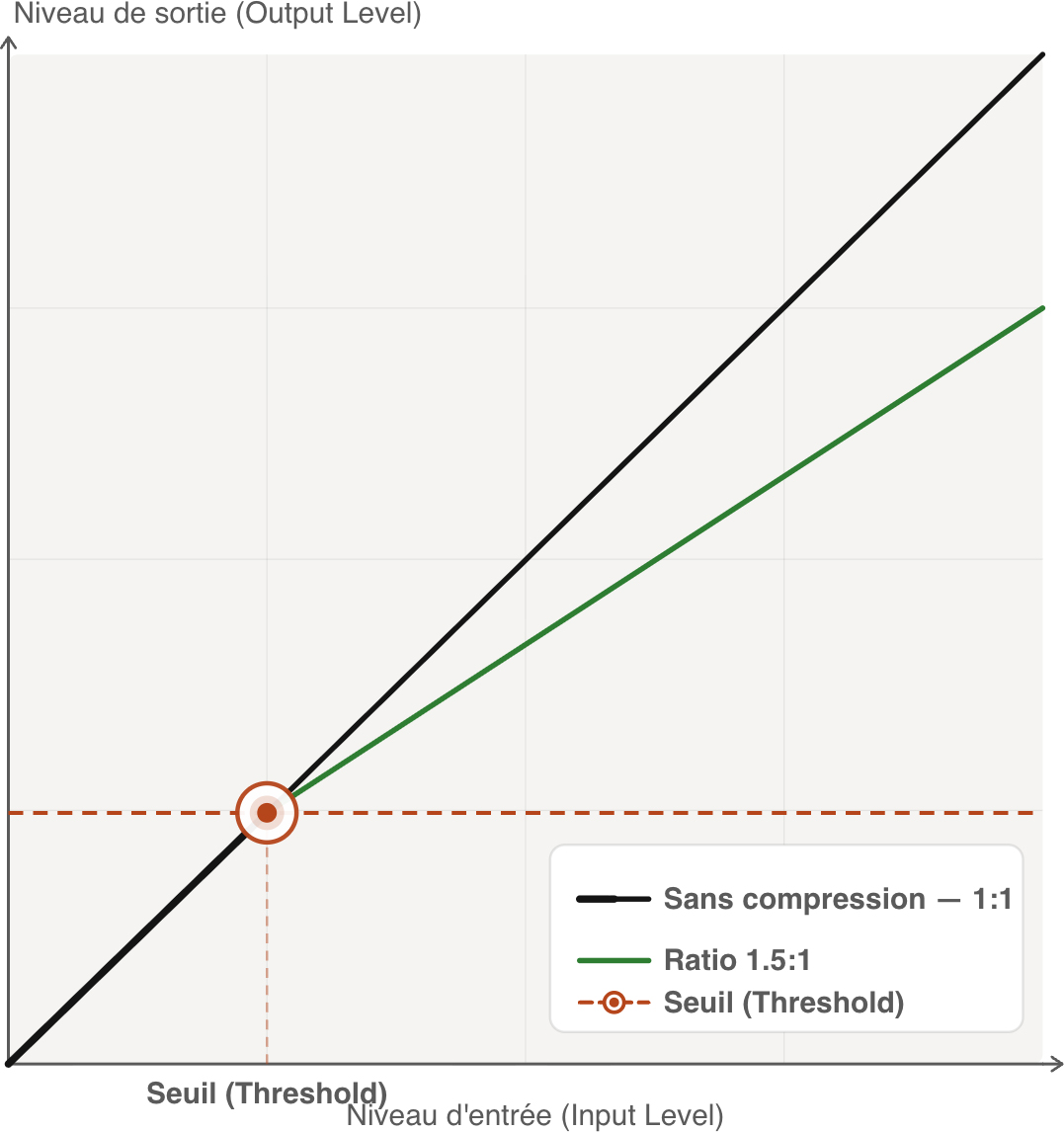 Schéma de réduction de dynamique transparente — faible ratio compression audio