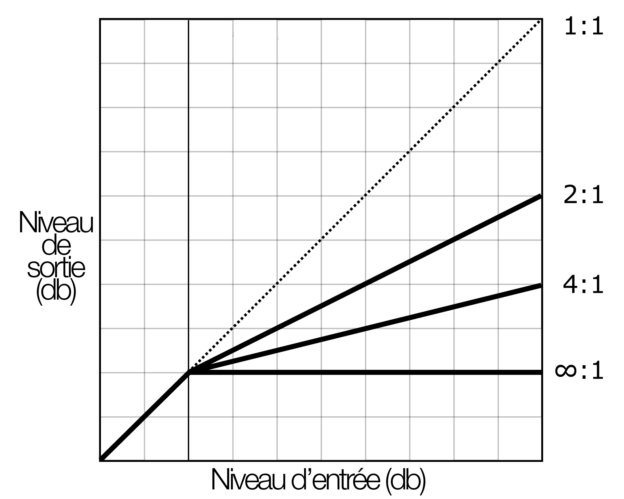 Courbe de transfert d'un limiteur — plafonnement absolu