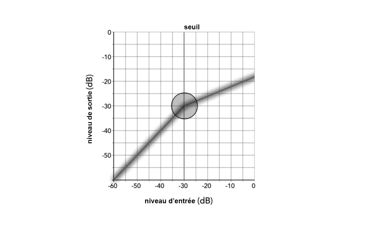 Courbe de transfert d'un compresseur — ratio et knee