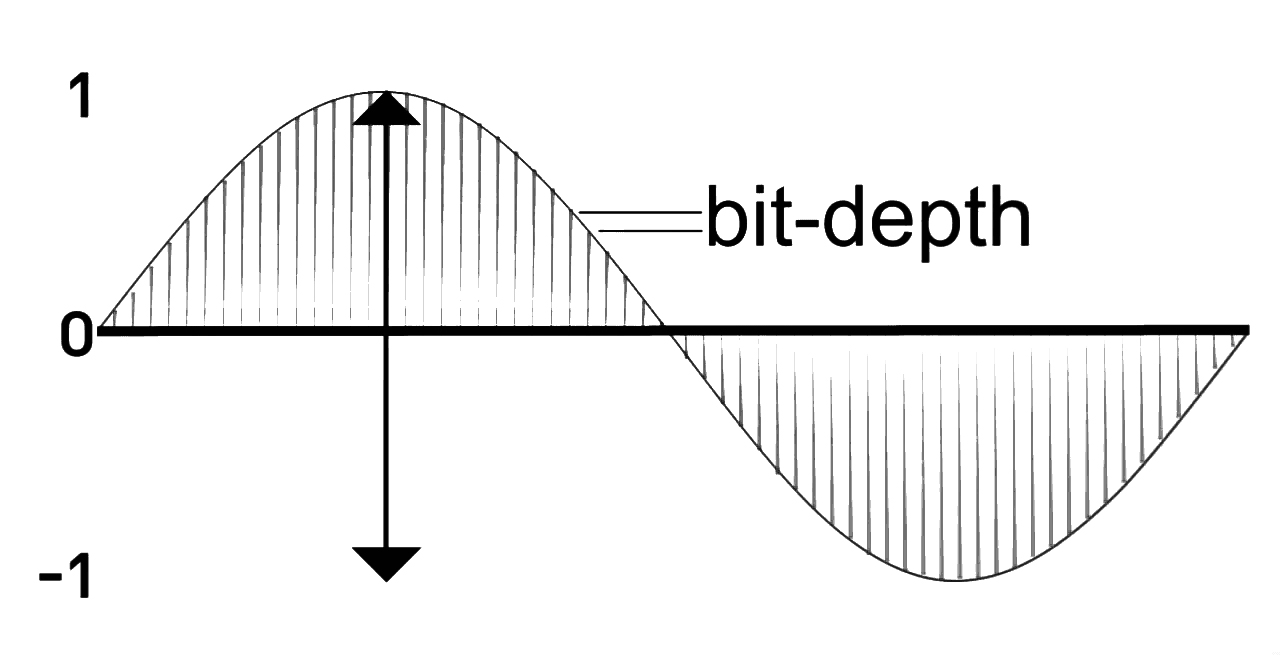 Représentation de la grille de quantification numérique — résolution en bits et dynamique audio