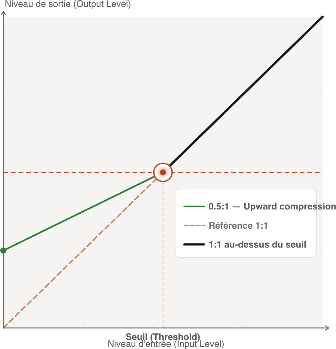 Schéma de compression vers le haut — upward compression audio